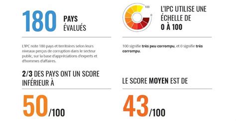 Indice De Perception De Corruption Ipc La Covid Une Crise