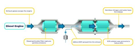 How Does A Selective Catalytic Reduction System Work