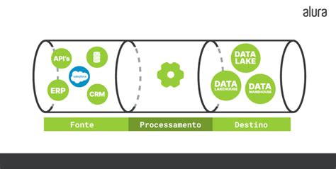 Engenharia de Dados o que é o que faz e Guia completo Alura