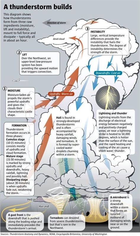 Thunderstorms – Artofit