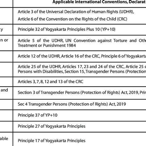 Human Rights Applicable To Intersex Individuals Download Scientific