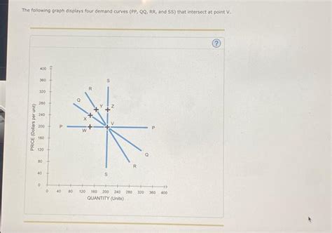 Solved The Following Graph Displays Four Demand Curves PP Chegg