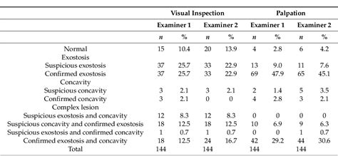 Table 1 From Prevalence And Distribution Of Lesions In The Nasal Bones