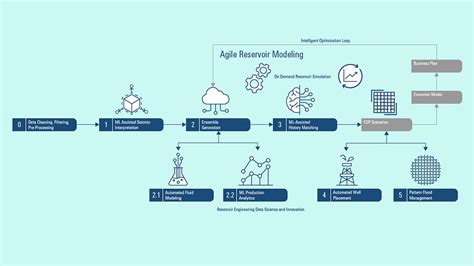 Fueling The Future Ai Revolutionizes The Oil And Gas Industry The