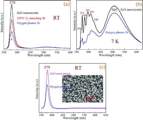 Pl Spectra Of Zno Nanostructures Before And After Oxygen Exposures A Download Scientific