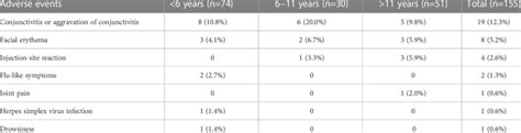 Adverse events during dupilumab treatment. | Download Scientific Diagram