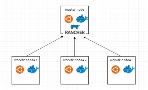 使用rancher Server部署本地多节点k8s集群 Rancherlabs 博客园