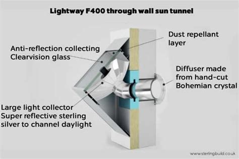 Lightway F400 Through Wall Sun Tunnel Basic Kit 32cm Diameter