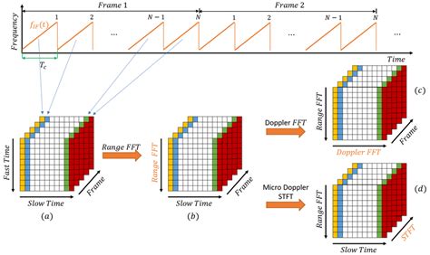 FMCW Processing Flow From The IF Signal Assembled In Matrix Bins Data