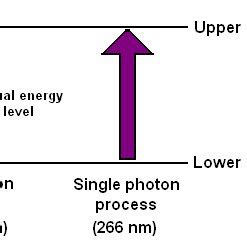 Schematic Diagram Of The Two Photon Absorption Process Exemplified