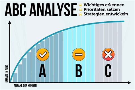 ABC Analyse Definition Berechnen Beispiele