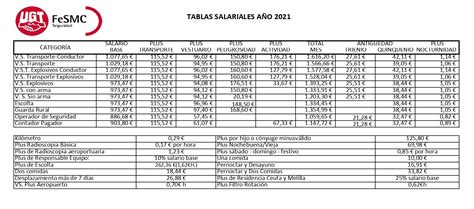 Tabla Salarial Vigilante Seguridad Ugt Grupo Control