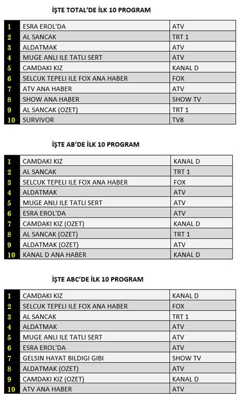 2 Şubat 2023 Reyting Sonuçları Esra Erol Camdaki Kız Al Sancak FOX