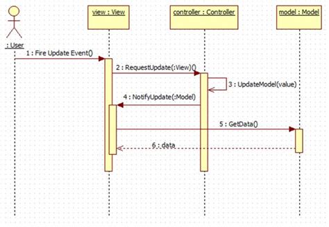 Web Sequence Diagram Tool