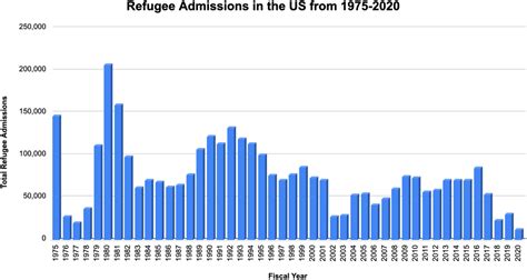 Charting A Course To Rebuild And Strengthen The US Refugee Admissions