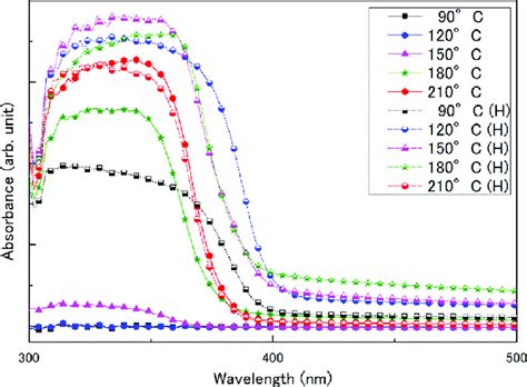 Uv Vis Absorption Spectra Of Zinc Acetatezno On Glass Substrate By The