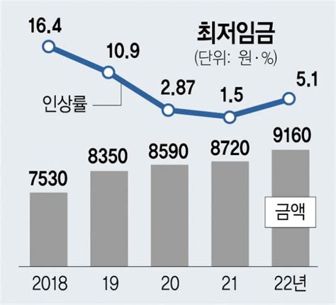 최저임금 핵심 변수는 인플레노동계 4대 물가 대비 두배 제시 서울경제