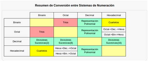 Sistemas De Numeracion Mind Map