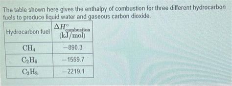 Solved The table shown here gives the enthalpy of combustion | Chegg.com