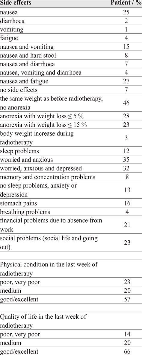 Side effects during and after radiotherapy | Download Table