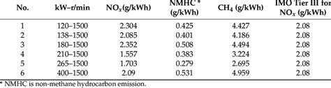 Emissions from high-speed marine LNG engines (manufactured in 2020 ...