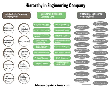 Hierarchy In Engineering Company