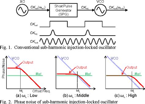 Figure 1 From A Sub Harmonic Injection Locked Oscillator With Auto