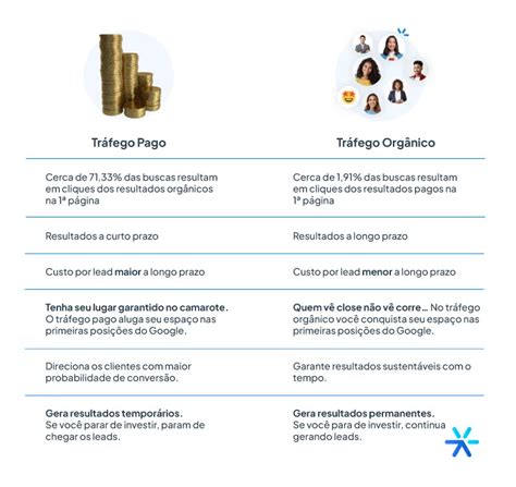 Tr Fego Pago E Org Nico Qual Gera Mais Resultado