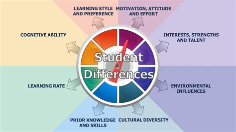 Students Differentiated Instruction 101