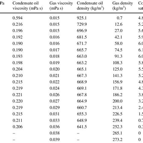 Statistical Table Of Gas Liquid Parameters Under Different Pressures Of