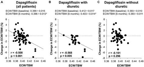 Frontiers Fluid Homeostatic Action Of Dapagliflozin In Patients With