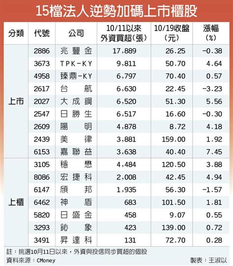 15檔法人逆勢加碼 反彈先鋒 證券．權證 工商時報