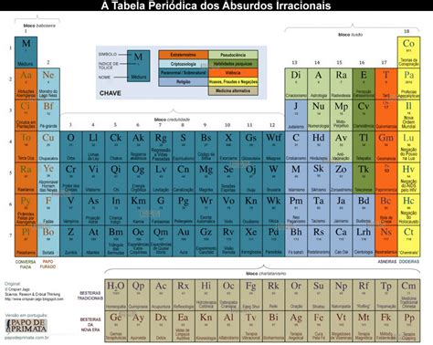 A Tabela Periódica dos Absurdos Irracionais Papo de Primata