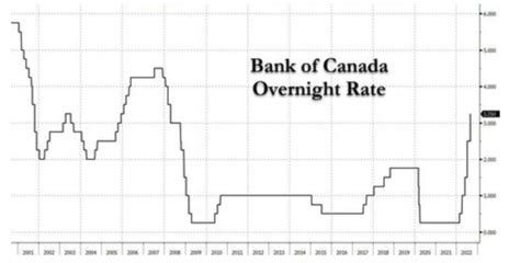 加拿大央行如期大幅加息75基点，称高通胀意味着还要再加