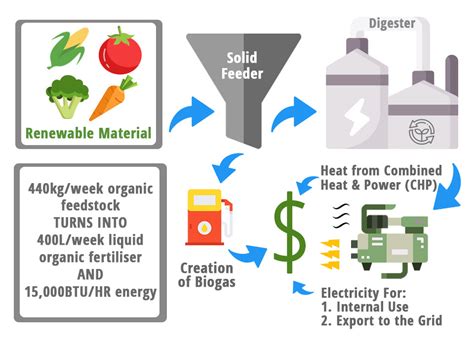 Anaerobic Digestion - Biofuels & Biogas Process Green Values Energy