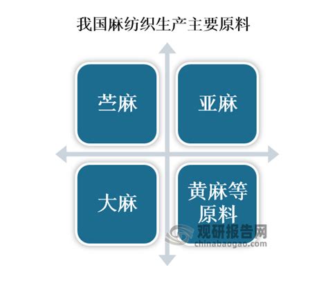 中国麻纺织行业发展态势研究与投资战略评估报告（2023 2030年）观研报告网