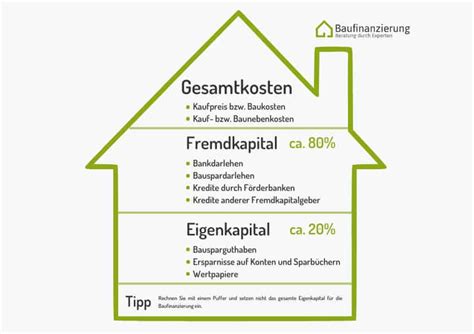 Baufinanzierung Beste Zinsen Individuelle Beratung