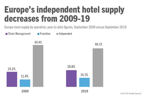 Current Trends In Hospitality With 2020 On The Horizon Str