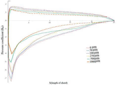 Energies Free Full Text Experimental And CFD Analysis Of Impact Of