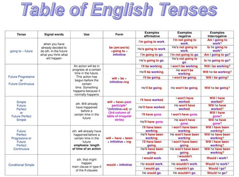 Table Of English Tenses Nehru Memorial