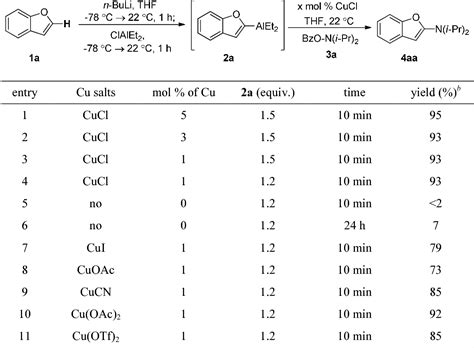 Table 1 From Copper Catalyzed Electrophilic Amination Of Heteroarenes