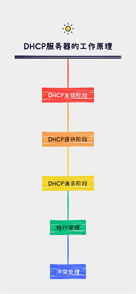 什么是dhcp？dhcp服务器的工作原理是怎样的？ 云社区 华为云