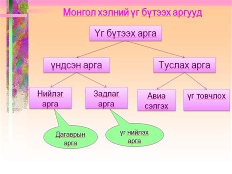 Монгол хэлний үг бүтэх ёс, үг бүтэх аргууд