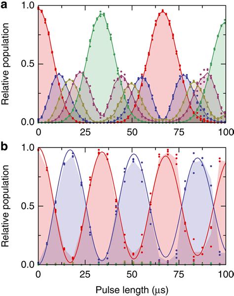 Rabi Oscillations Observed In The F2 Manifold A With Only The Rf