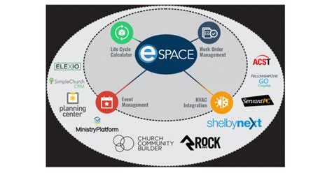 Espace Integrates With 12 Church Management Software Chms