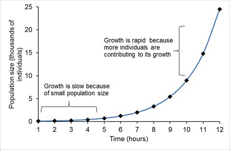 Chapter 2 Population Ecology” In Introduction To Environmental