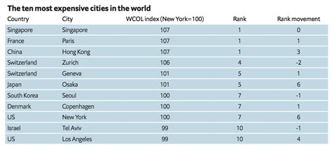 Le Citt Pi Care Al Mondo Quali Sono Classifica