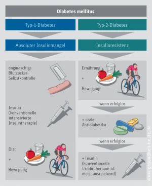 Diabetes Mellitus