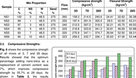 Mix Proportions Compressive And Flexural Strengths Of Different Mixes