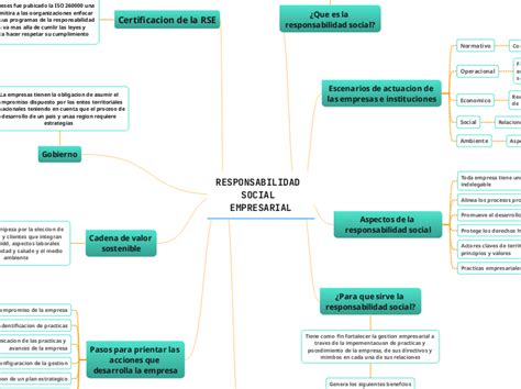 Responsabilidad Social Empresarial Mindmap